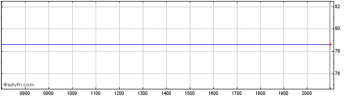 Intraday Deutsche Bahn Finance  Price Chart for 28/6/2024