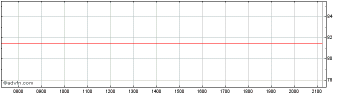 Intraday Apple  Price Chart for 17/6/2024