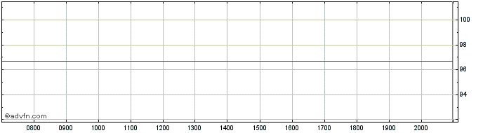 Intraday Solvay  Price Chart for 26/6/2024