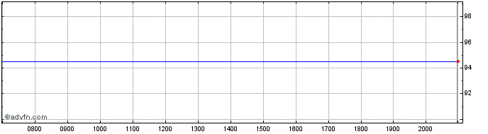 Intraday United States of America  Price Chart for 26/6/2024