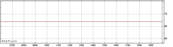 Intraday UK Auction Gilt  Price Chart for 26/6/2024