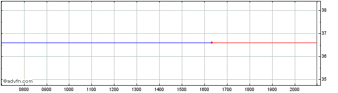 Intraday Adler  Price Chart for 14/6/2024