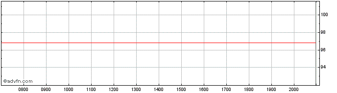 Intraday Iberdrola International BV  Price Chart for 26/6/2024