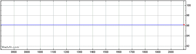 Intraday Kingdom of Morocco  Price Chart for 28/6/2024