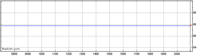 Intraday Kingdom of Morocco  Price Chart for 26/6/2024