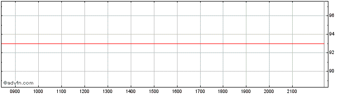 Intraday Arkema  Price Chart for 15/6/2024
