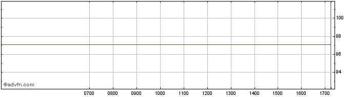 Intraday AbbVie  Price Chart for 03/6/2024