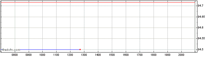 Intraday United States of America  Price Chart for 27/6/2024