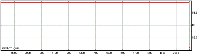 Intraday Kingdom of Spain  Price Chart for 28/6/2024