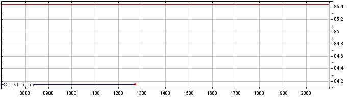 Intraday BMW Finance NV  Price Chart for 27/6/2024