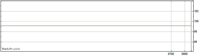 Intraday RCS & RDS  Price Chart for 28/6/2024