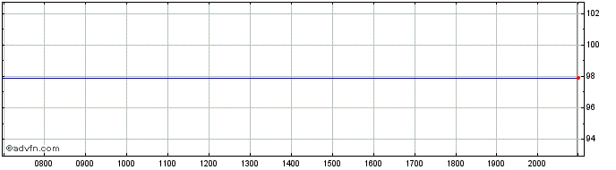 Intraday Royal Bank of Canada  Price Chart for 28/6/2024