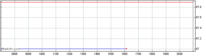 Intraday Republic of Romania  Price Chart for 28/6/2024