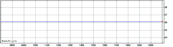 Intraday Kingdom of Spain  Price Chart for 26/6/2024