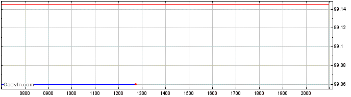 Intraday BMW US Capital  Price Chart for 27/6/2024