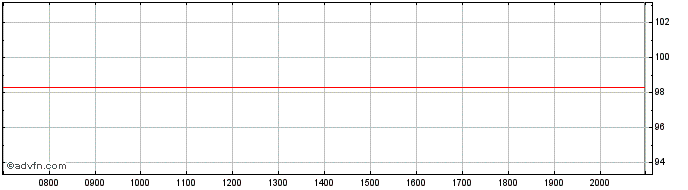 Intraday Koninklijke Philips NV  Price Chart for 18/6/2024