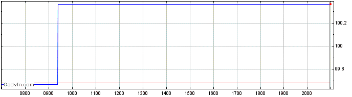 Intraday Grenke Finance  Price Chart for 28/6/2024