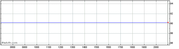 Intraday Eni  Price Chart for 01/7/2024