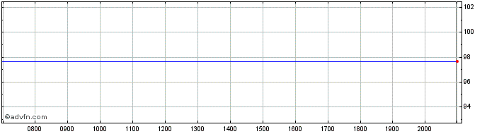 Intraday ABN AMRO Bank NV  Price Chart for 18/6/2024