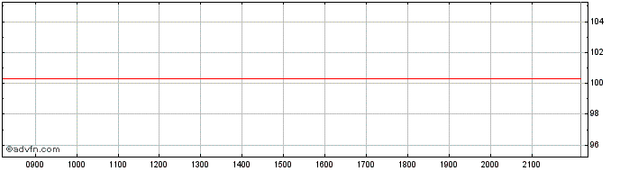 Intraday Bite Lietuva  Price Chart for 27/6/2024