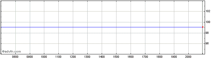 Intraday Otto GmbH & Co KG  Price Chart for 30/6/2024