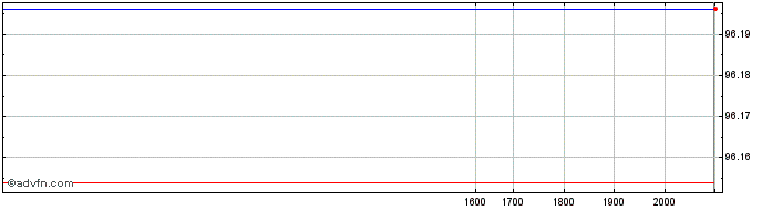 Intraday Volkswagen Financial Ser...  Price Chart for 01/7/2024