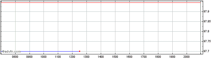 Intraday INEOS Finance  Price Chart for 27/6/2024