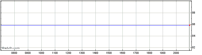 Intraday Banco Santander  Price Chart for 26/6/2024