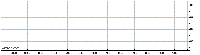 Intraday Alliander NV  Price Chart for 15/6/2024