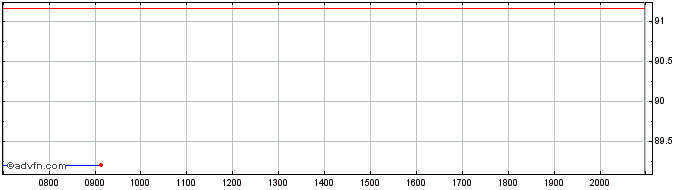 Intraday Kingdom of Spain  Price Chart for 26/6/2024