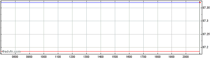 Intraday Lithuania  Price Chart for 29/6/2024