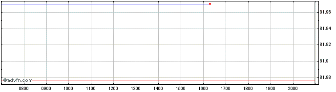 Intraday Romania  Price Chart for 28/6/2024