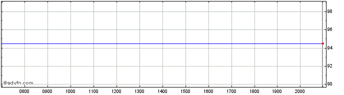 Intraday United States of America  Price Chart for 26/6/2024