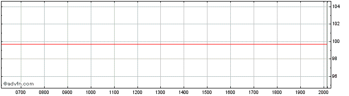 Intraday Loxam S.A.S  Price Chart for 18/6/2024
