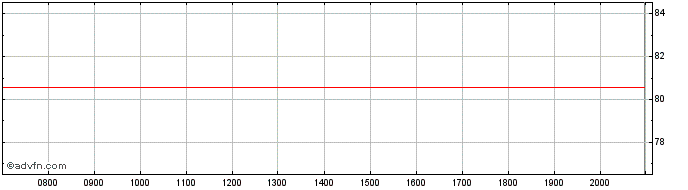 Intraday Prologis Euro Finance  Price Chart for 18/6/2024
