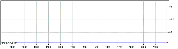 Intraday AT&T  Price Chart for 15/6/2024