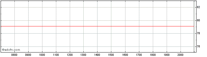 Intraday Vodaphone  Price Chart for 29/6/2024
