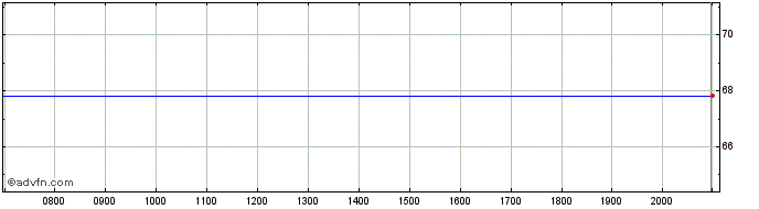 Intraday Vonovia Finance BV  Price Chart for 01/7/2024