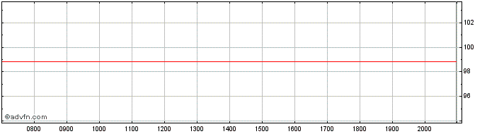 Intraday Banco  Price Chart for 27/6/2024