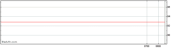 Intraday Pernod Ricard  Price Chart for 28/6/2024