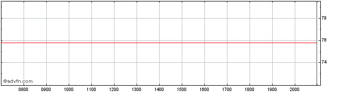 Intraday Baader Bank  Price Chart for 27/6/2024