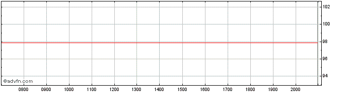 Intraday Diageo Finance  Price Chart for 28/6/2024