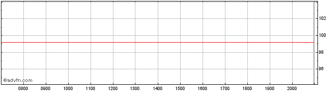 Intraday Republic of Albania  Price Chart for 27/6/2024
