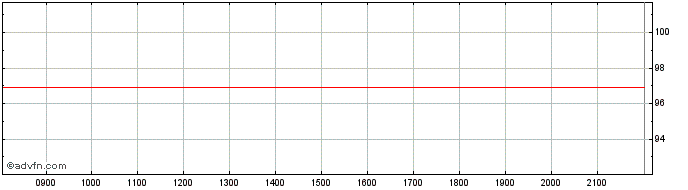 Intraday Republic of Kazakhstan  Price Chart for 30/6/2024