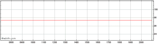 Intraday United States of America  Price Chart for 27/6/2024