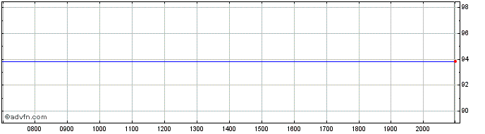 Intraday ING Groep  Price Chart for 26/6/2024