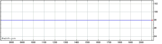 Intraday ING Groep NV  Price Chart for 26/6/2024