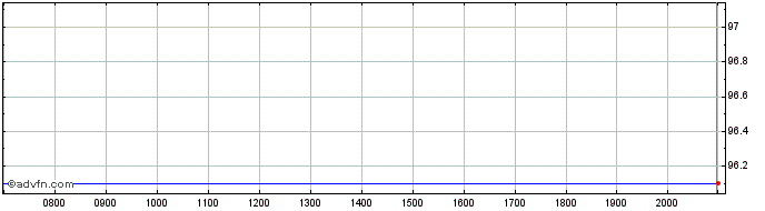 Intraday United States of America  Price Chart for 01/7/2024
