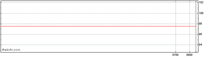 Intraday Emerson Electric  Price Chart for 29/6/2024