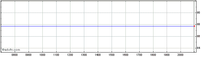 Intraday Kingdom of Netherlands  Price Chart for 28/6/2024